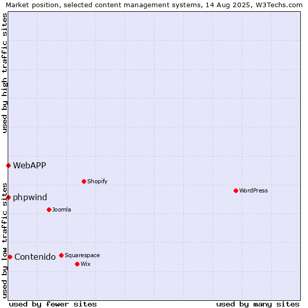 Market position of Contenido vs. phpwind vs. WebAPP