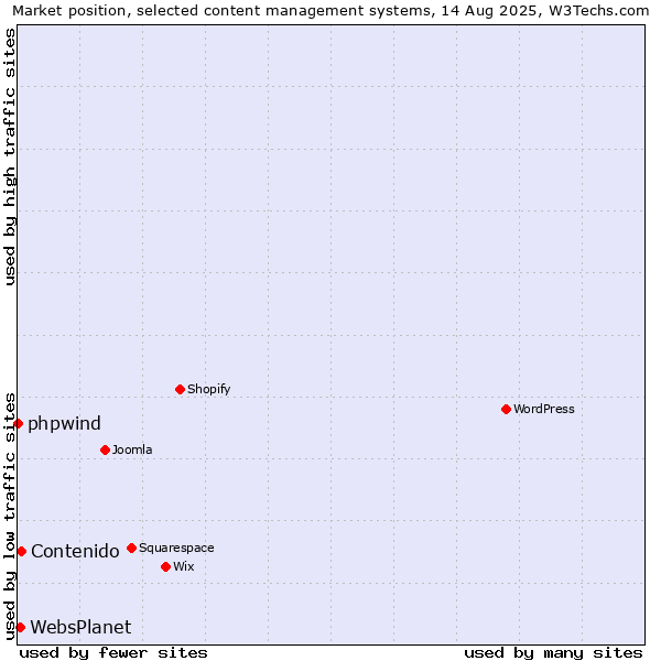 Market position of Contenido vs. WebsPlanet vs. phpwind