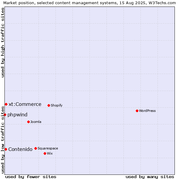 Market position of xt:Commerce vs. Contenido vs. phpwind