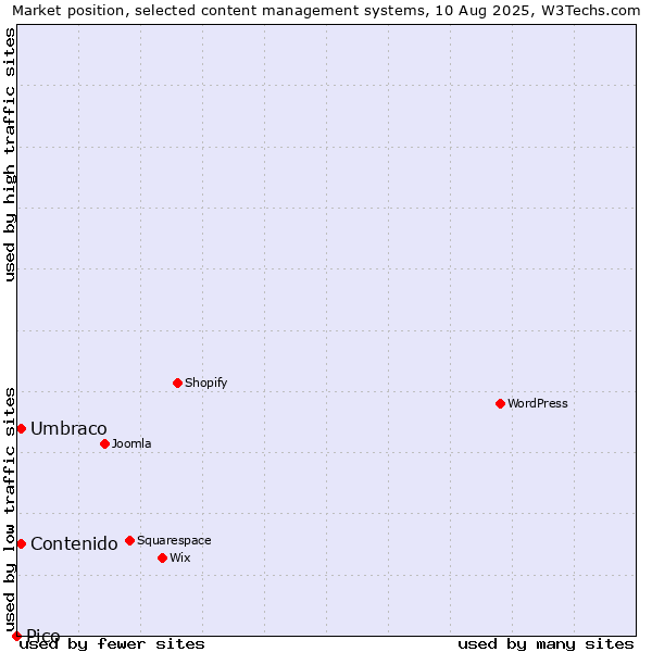 Market position of Umbraco vs. Contenido vs. Pico