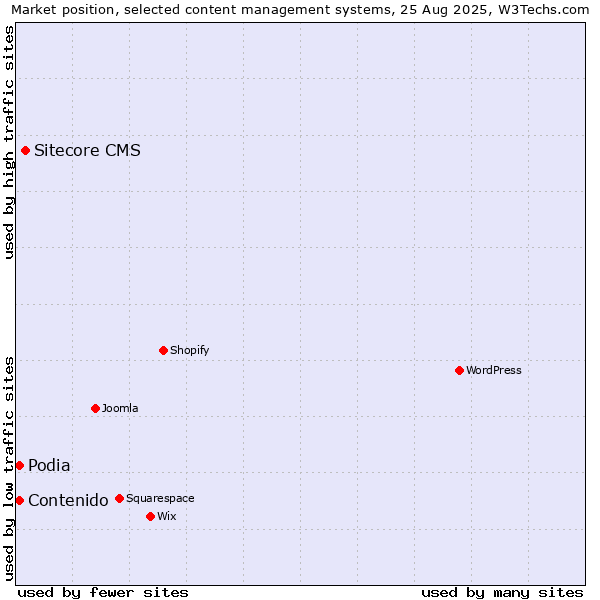 Market position of Sitecore CMS vs. Podia vs. Contenido