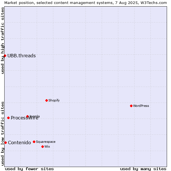 Market position of ProcessWire vs. Contenido vs. UBB.threads