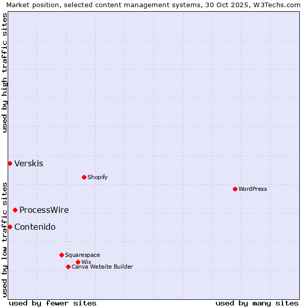 Market position of ProcessWire vs. Verskis vs. Contenido