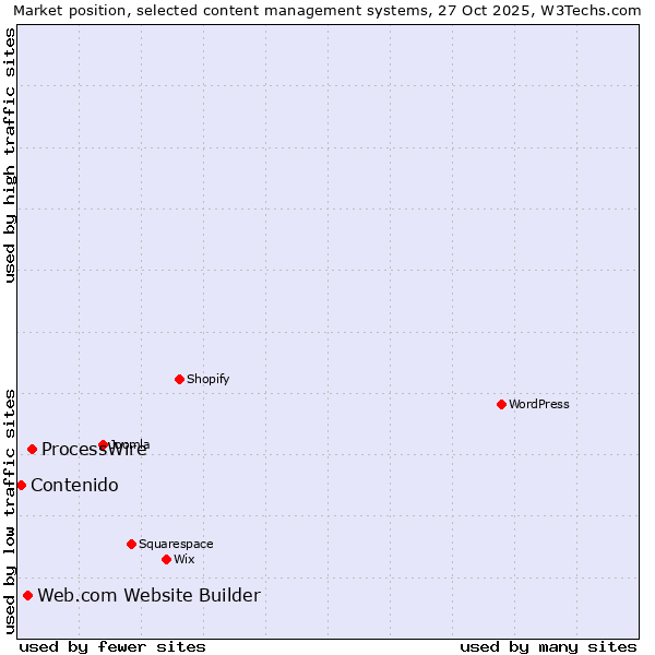 Market position of ProcessWire vs. Web.com Website Builder vs. Contenido