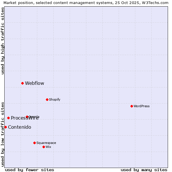 Market position of Webflow vs. ProcessWire vs. Contenido