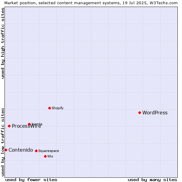Market position of WordPress vs. ProcessWire vs. Contenido