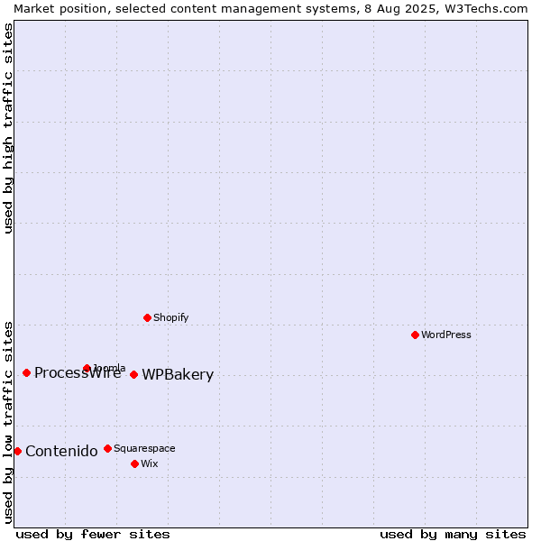 Market position of WPBakery vs. ProcessWire vs. Contenido