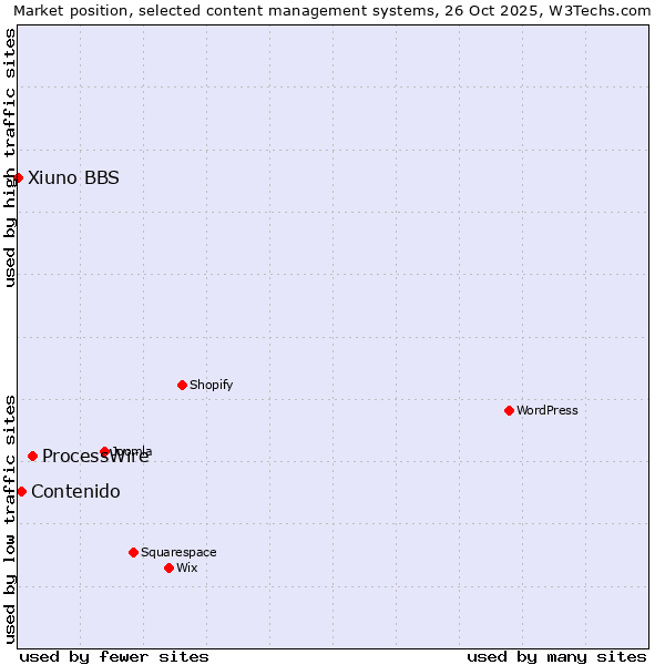 Market position of ProcessWire vs. Contenido vs. Xiuno BBS