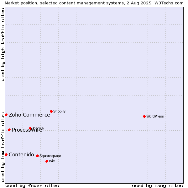 Market position of ProcessWire vs. Zoho Commerce vs. Contenido