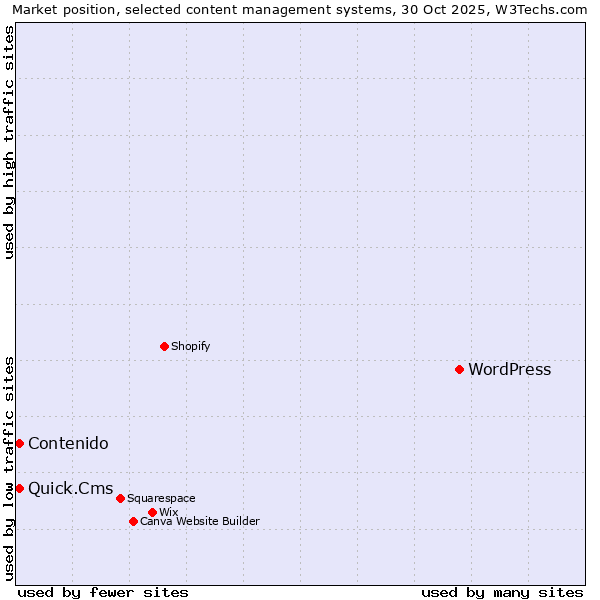 Market position of WordPress vs. Quick.Cms vs. Contenido