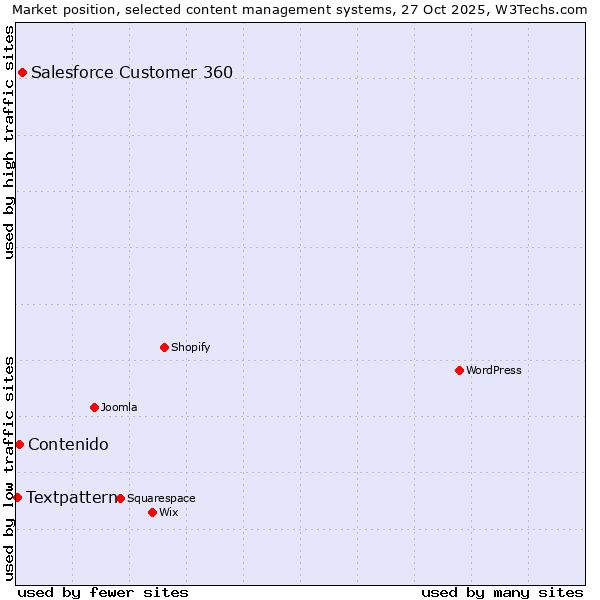 Market position of Salesforce Customer 360 vs. Contenido vs. Textpattern