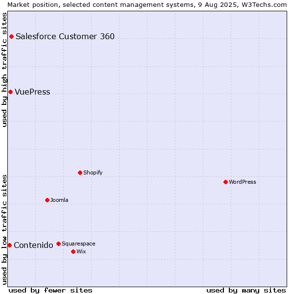 Market position of Salesforce Customer 360 vs. VuePress vs. Contenido