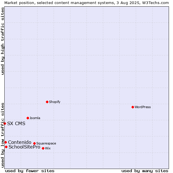 Market position of SchoolSitePro vs. Contenido vs. SX CMS