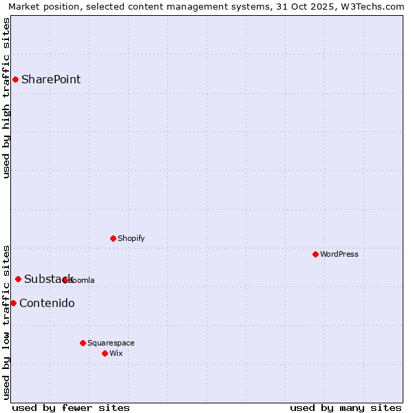 Market position of Substack vs. SharePoint vs. Contenido