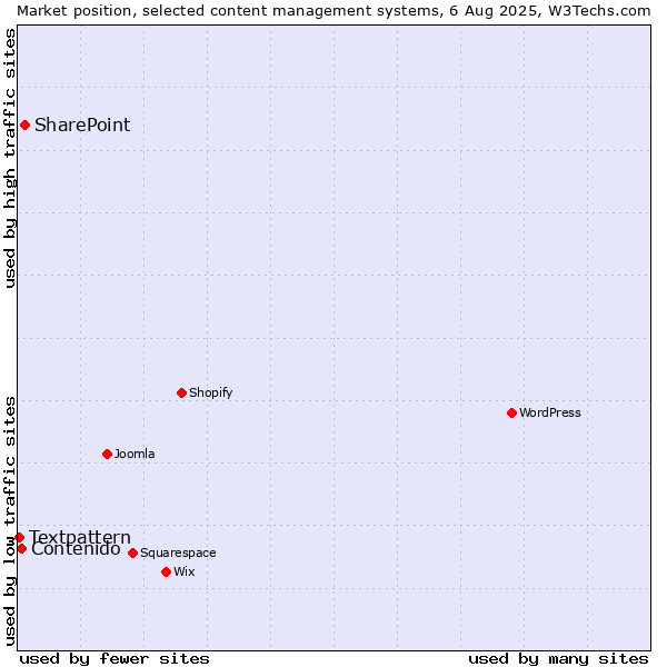 Market position of SharePoint vs. Contenido vs. Textpattern
