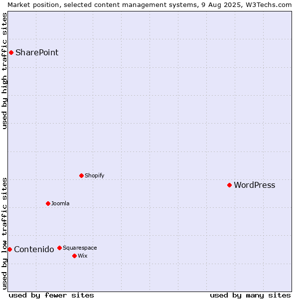 Market position of WordPress vs. SharePoint vs. Contenido