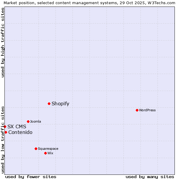 Market position of Shopify vs. Contenido vs. SX CMS