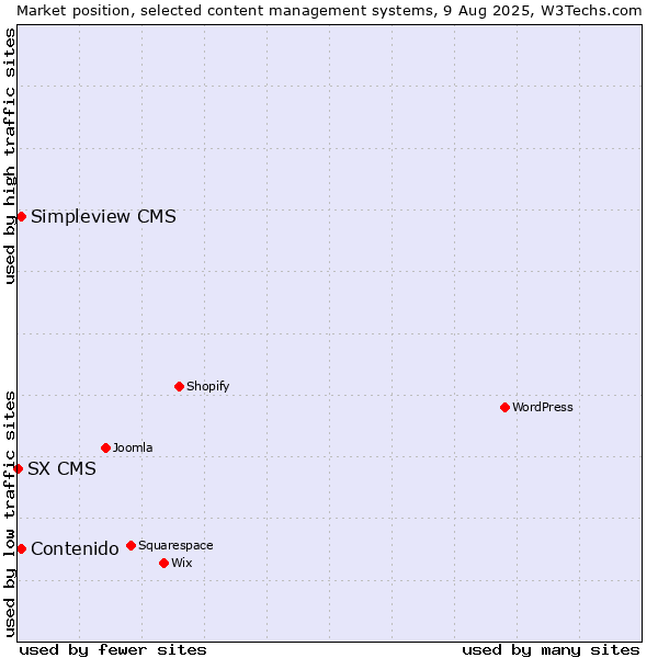Market position of Contenido vs. Simpleview CMS vs. SX CMS