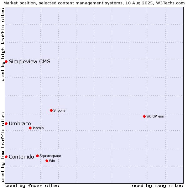Market position of Umbraco vs. Contenido vs. Simpleview CMS