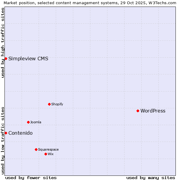 Market position of WordPress vs. Contenido vs. Simpleview CMS
