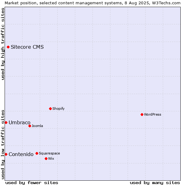 Market position of Sitecore CMS vs. Umbraco vs. Contenido