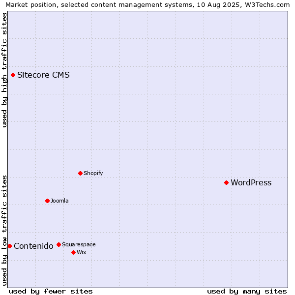 Market position of WordPress vs. Sitecore CMS vs. Contenido