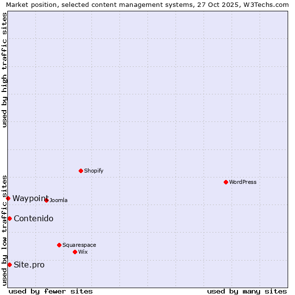 Market position of Contenido vs. Site.pro vs. Waypoint