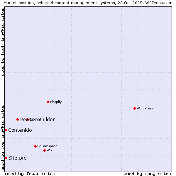 Market position of Beaver Builder vs. Contenido vs. Site.pro