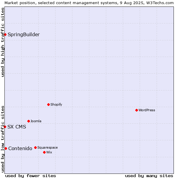 Market position of Contenido vs. SpringBuilder vs. SX CMS