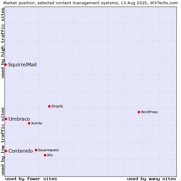 Market position of Umbraco vs. Contenido vs. SquirrelMail