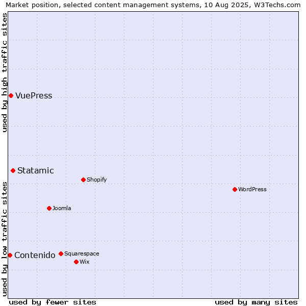 Market position of Statamic vs. VuePress vs. Contenido