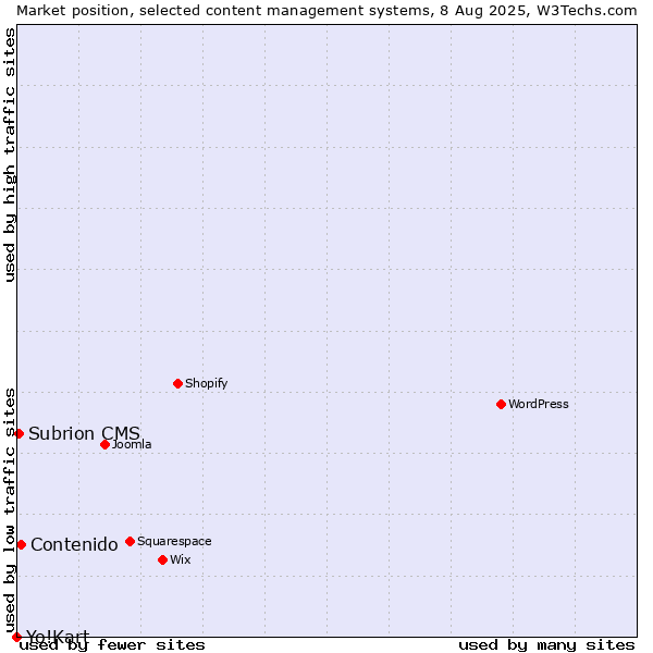 Market position of Contenido vs. Subrion CMS vs. Yo!Kart