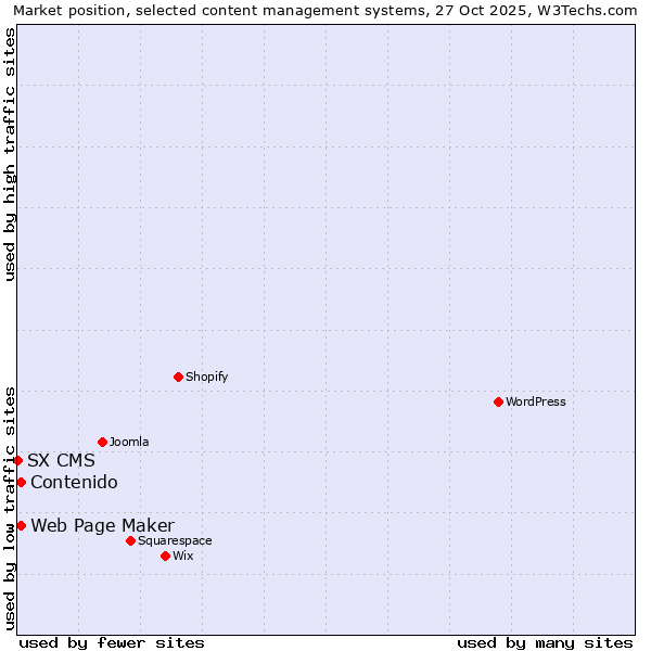 Market position of Web Page Maker vs. Contenido vs. SX CMS
