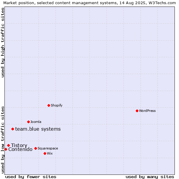 Market position of team.blue systems vs. Tistory vs. Contenido