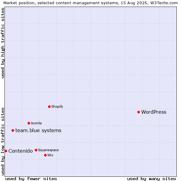 Market position of WordPress vs. team.blue systems vs. Contenido