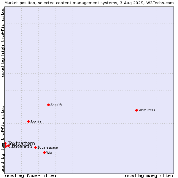 Market position of Tistory vs. Contenido vs. Textpattern