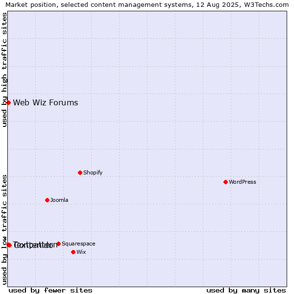 Market position of Contenido vs. Textpattern vs. Web Wiz Forums