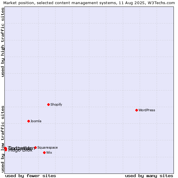 Market position of Contenido vs. Hugo Blox vs. Textpattern