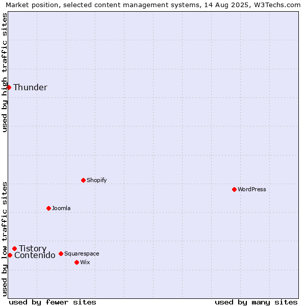 Market position of Tistory vs. Contenido vs. Thunder