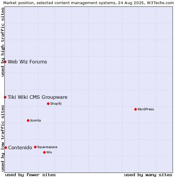 Market position of Contenido vs. Tiki Wiki CMS Groupware vs. Web Wiz Forums