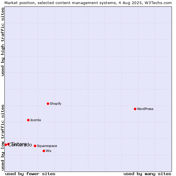 Market position of Tistory vs. Contenido