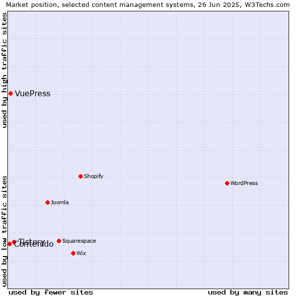 Market position of Tistory vs. VuePress vs. Contenido