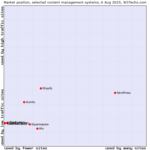 Market position of Tistory vs. Contenido vs. webEdition