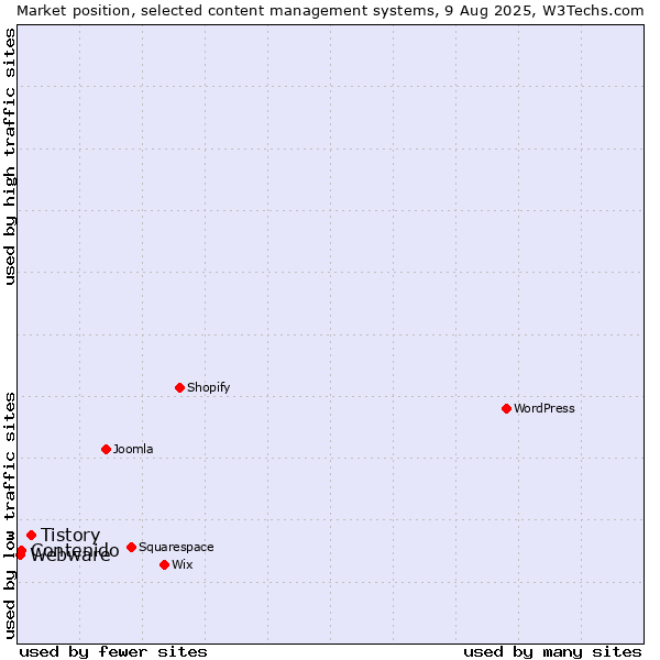 Market position of Tistory vs. Contenido vs. Webware