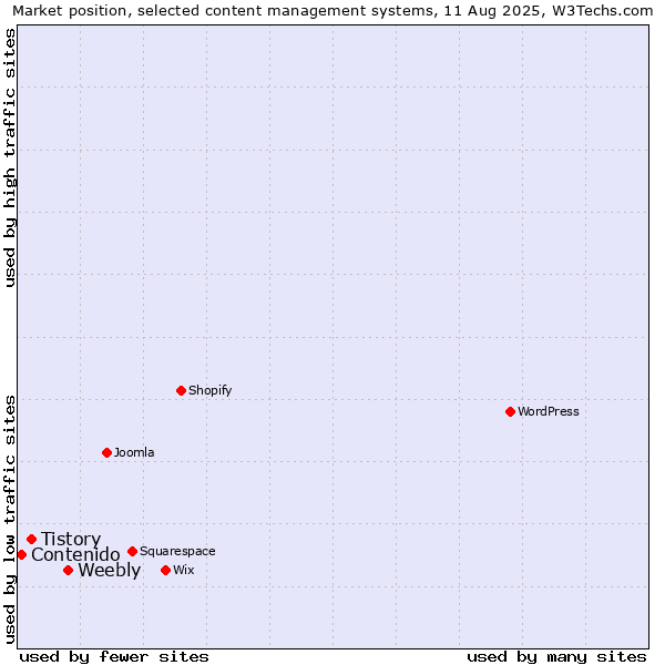 Market position of Weebly vs. Tistory vs. Contenido