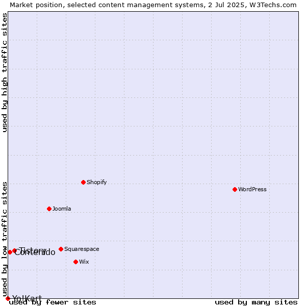Market position of Tistory vs. Contenido vs. Yo!Kart