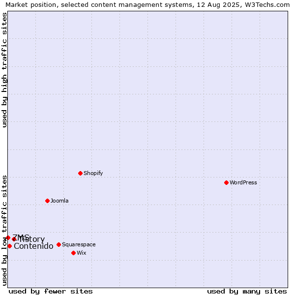 Market position of Tistory vs. Contenido vs. ZMS