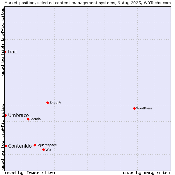 Market position of Umbraco vs. Contenido vs. Trac