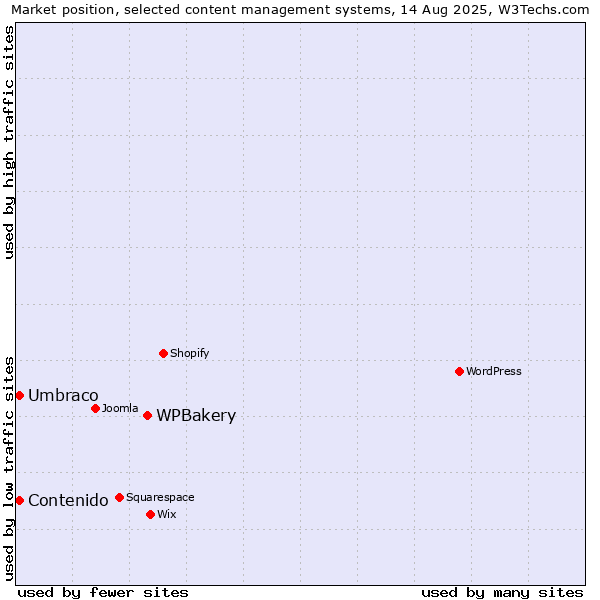 Market position of WPBakery vs. Umbraco vs. Contenido