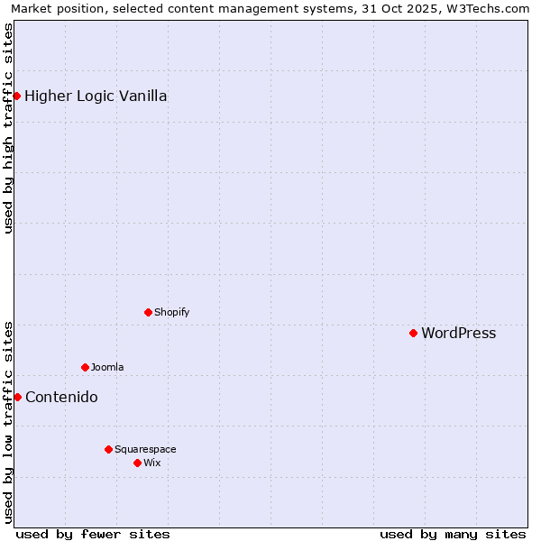 Market position of WordPress vs. Contenido vs. Higher Logic Vanilla